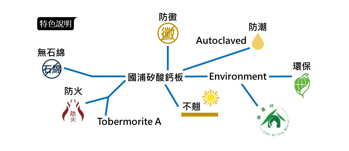 永逢-防火綠建材(矽酸鈣板)-國浦矽酸鈣板-特色說明